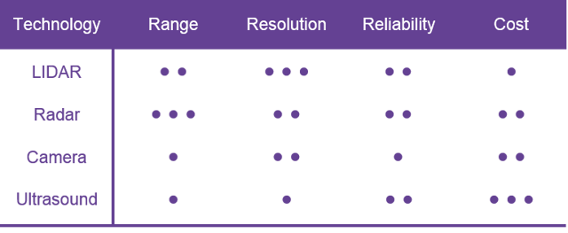 20161031-Gapwaves_Radars for autonomous vehicles_Image_Comparison of main technologies.jpg.png