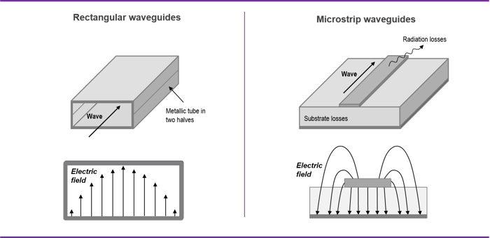 20170209_Gapwaves_What is a waveguide_Image_Recatangular and Microstrip waveguides.jpg.png