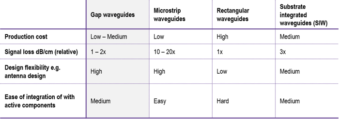 20170227_Gapwaves_What is a Gap waveguide_Image_Comparison of Gap waveguides and three alternative technologies.jpg.png